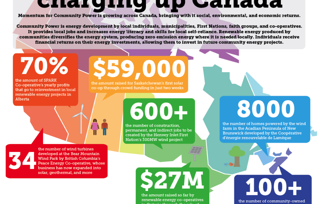 Community energy ownership across Canada